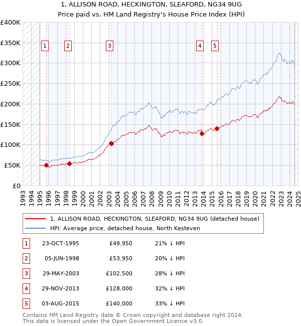 1, ALLISON ROAD, HECKINGTON, SLEAFORD, NG34 9UG: Price paid vs HM Land Registry's House Price Index