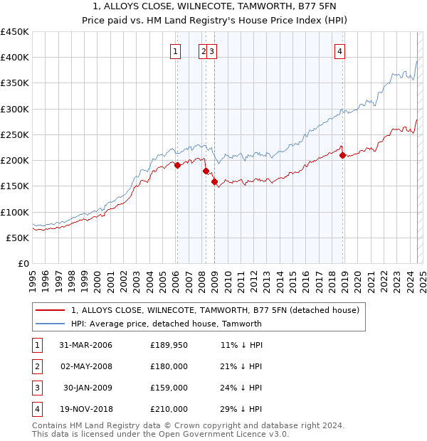 1, ALLOYS CLOSE, WILNECOTE, TAMWORTH, B77 5FN: Price paid vs HM Land Registry's House Price Index