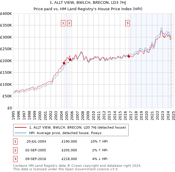 1, ALLT VIEW, BWLCH, BRECON, LD3 7HJ: Price paid vs HM Land Registry's House Price Index