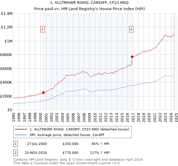 1, ALLTMAWR ROAD, CARDIFF, CF23 6NQ: Price paid vs HM Land Registry's House Price Index