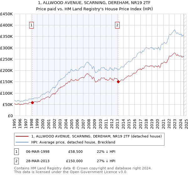 1, ALLWOOD AVENUE, SCARNING, DEREHAM, NR19 2TF: Price paid vs HM Land Registry's House Price Index