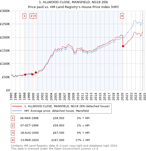 1, ALLWOOD CLOSE, MANSFIELD, NG18 2EN: Price paid vs HM Land Registry's House Price Index