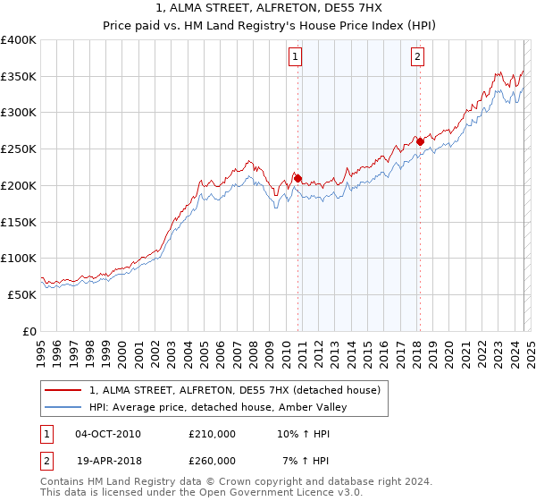 1, ALMA STREET, ALFRETON, DE55 7HX: Price paid vs HM Land Registry's House Price Index