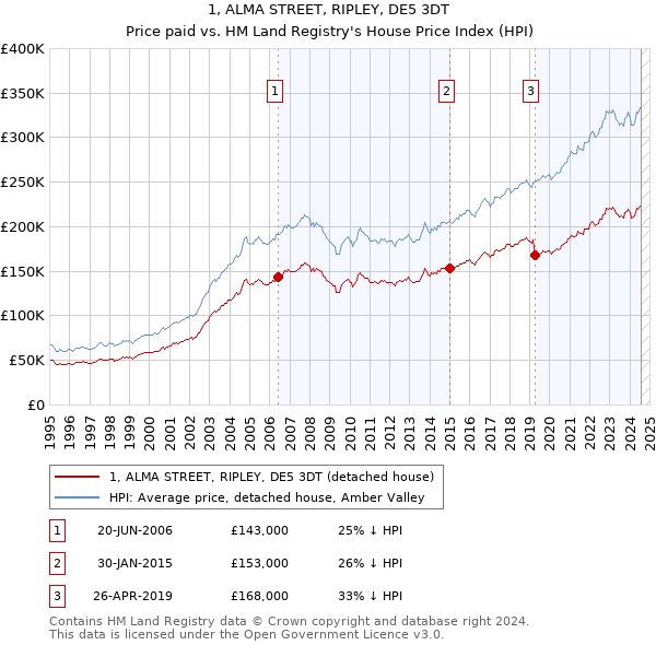 1, ALMA STREET, RIPLEY, DE5 3DT: Price paid vs HM Land Registry's House Price Index