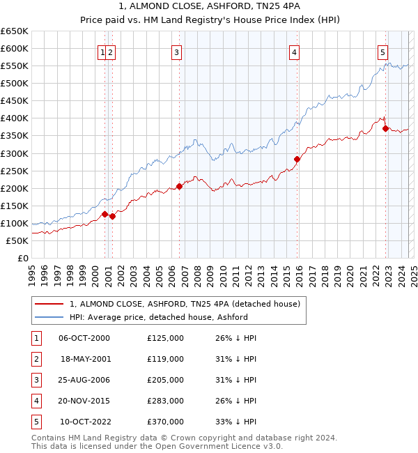 1, ALMOND CLOSE, ASHFORD, TN25 4PA: Price paid vs HM Land Registry's House Price Index