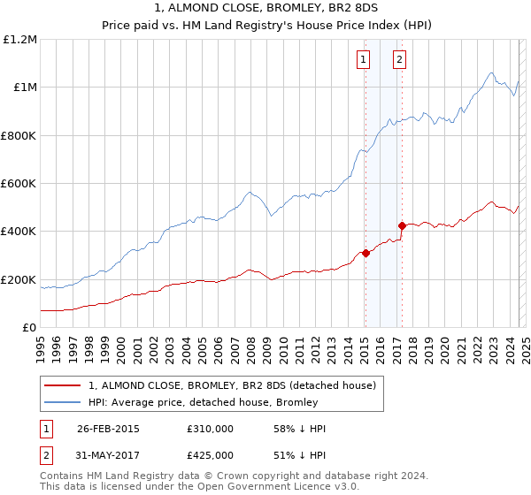 1, ALMOND CLOSE, BROMLEY, BR2 8DS: Price paid vs HM Land Registry's House Price Index