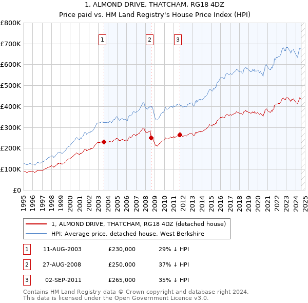 1, ALMOND DRIVE, THATCHAM, RG18 4DZ: Price paid vs HM Land Registry's House Price Index