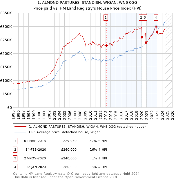 1, ALMOND PASTURES, STANDISH, WIGAN, WN6 0GG: Price paid vs HM Land Registry's House Price Index