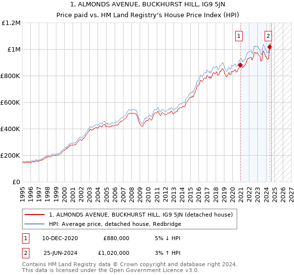 1, ALMONDS AVENUE, BUCKHURST HILL, IG9 5JN: Price paid vs HM Land Registry's House Price Index