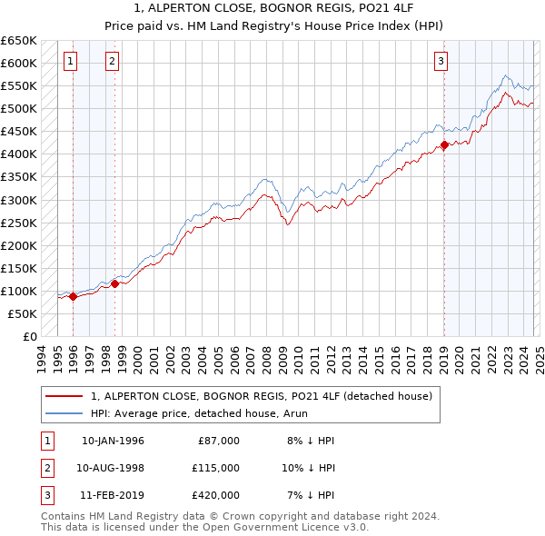 1, ALPERTON CLOSE, BOGNOR REGIS, PO21 4LF: Price paid vs HM Land Registry's House Price Index