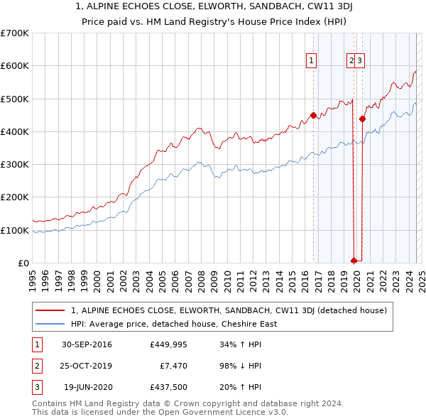 1, ALPINE ECHOES CLOSE, ELWORTH, SANDBACH, CW11 3DJ: Price paid vs HM Land Registry's House Price Index