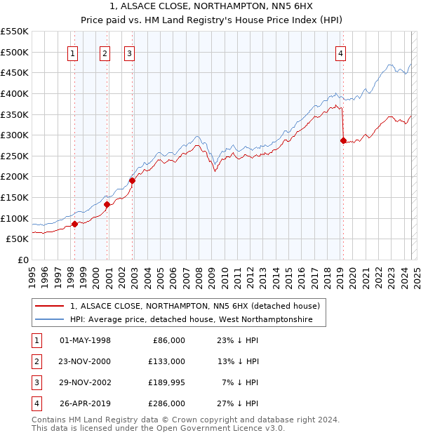 1, ALSACE CLOSE, NORTHAMPTON, NN5 6HX: Price paid vs HM Land Registry's House Price Index