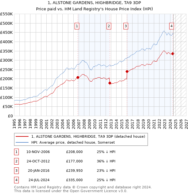 1, ALSTONE GARDENS, HIGHBRIDGE, TA9 3DP: Price paid vs HM Land Registry's House Price Index