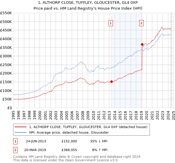 1, ALTHORP CLOSE, TUFFLEY, GLOUCESTER, GL4 0XP: Price paid vs HM Land Registry's House Price Index