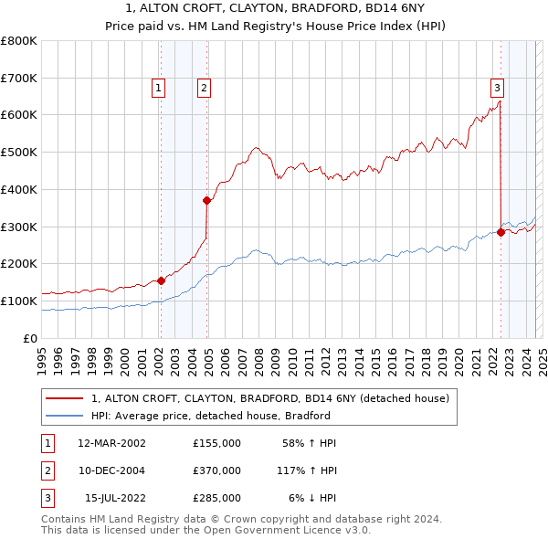 1, ALTON CROFT, CLAYTON, BRADFORD, BD14 6NY: Price paid vs HM Land Registry's House Price Index