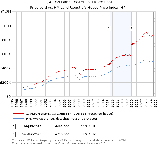 1, ALTON DRIVE, COLCHESTER, CO3 3ST: Price paid vs HM Land Registry's House Price Index