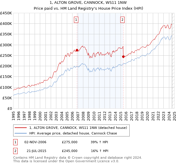 1, ALTON GROVE, CANNOCK, WS11 1NW: Price paid vs HM Land Registry's House Price Index