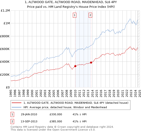 1, ALTWOOD GATE, ALTWOOD ROAD, MAIDENHEAD, SL6 4PY: Price paid vs HM Land Registry's House Price Index