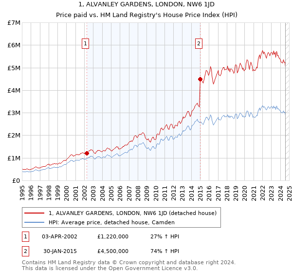 1, ALVANLEY GARDENS, LONDON, NW6 1JD: Price paid vs HM Land Registry's House Price Index