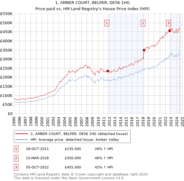 1, AMBER COURT, BELPER, DE56 1HG: Price paid vs HM Land Registry's House Price Index