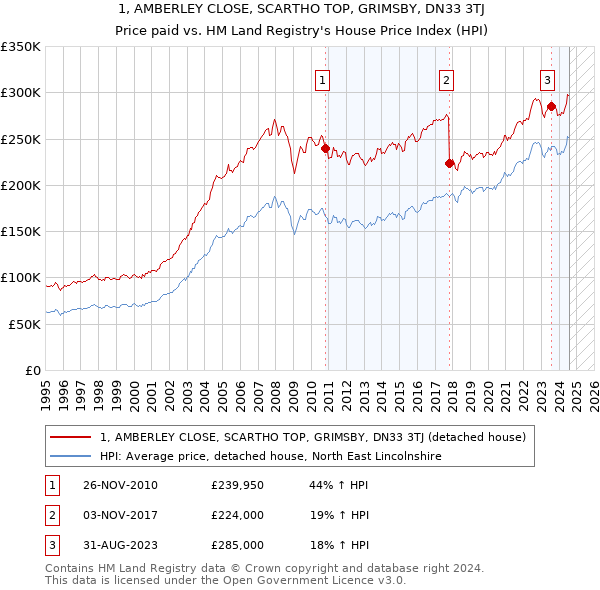 1, AMBERLEY CLOSE, SCARTHO TOP, GRIMSBY, DN33 3TJ: Price paid vs HM Land Registry's House Price Index