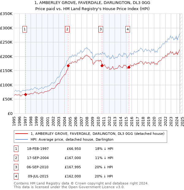 1, AMBERLEY GROVE, FAVERDALE, DARLINGTON, DL3 0GG: Price paid vs HM Land Registry's House Price Index