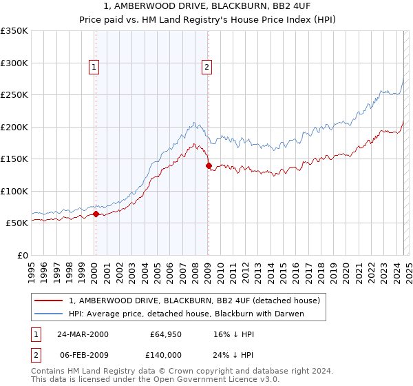 1, AMBERWOOD DRIVE, BLACKBURN, BB2 4UF: Price paid vs HM Land Registry's House Price Index