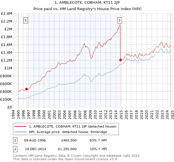 1, AMBLECOTE, COBHAM, KT11 2JP: Price paid vs HM Land Registry's House Price Index