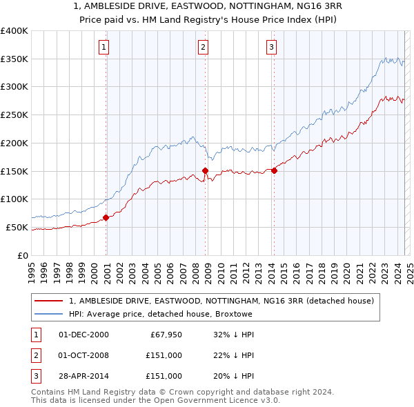 1, AMBLESIDE DRIVE, EASTWOOD, NOTTINGHAM, NG16 3RR: Price paid vs HM Land Registry's House Price Index