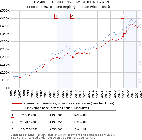 1, AMBLESIDE GARDENS, LOWESTOFT, NR32 4GN: Price paid vs HM Land Registry's House Price Index