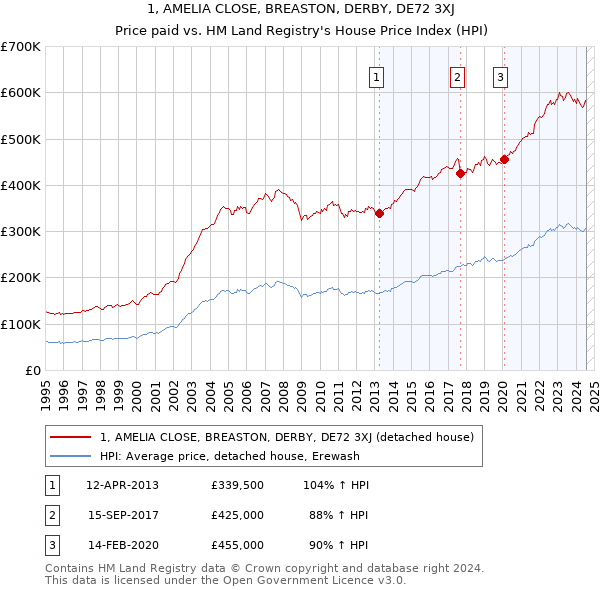 1, AMELIA CLOSE, BREASTON, DERBY, DE72 3XJ: Price paid vs HM Land Registry's House Price Index