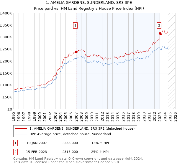 1, AMELIA GARDENS, SUNDERLAND, SR3 3PE: Price paid vs HM Land Registry's House Price Index