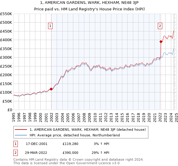 1, AMERICAN GARDENS, WARK, HEXHAM, NE48 3JP: Price paid vs HM Land Registry's House Price Index