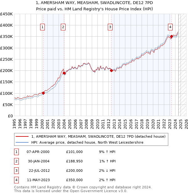 1, AMERSHAM WAY, MEASHAM, SWADLINCOTE, DE12 7PD: Price paid vs HM Land Registry's House Price Index