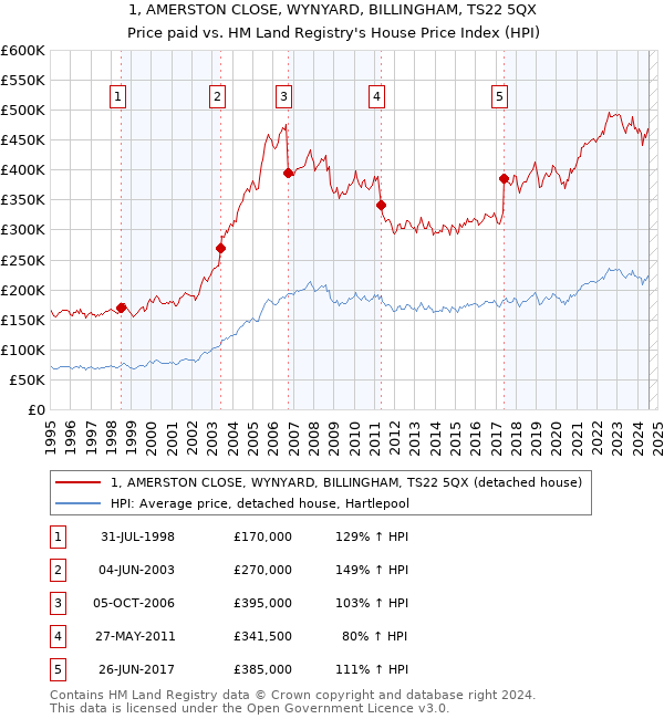 1, AMERSTON CLOSE, WYNYARD, BILLINGHAM, TS22 5QX: Price paid vs HM Land Registry's House Price Index