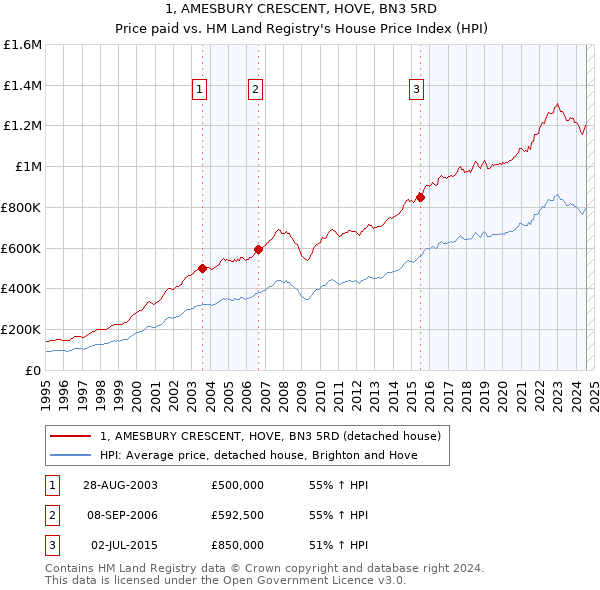 1, AMESBURY CRESCENT, HOVE, BN3 5RD: Price paid vs HM Land Registry's House Price Index