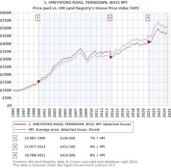 1, AMEYSFORD ROAD, FERNDOWN, BH22 9PY: Price paid vs HM Land Registry's House Price Index