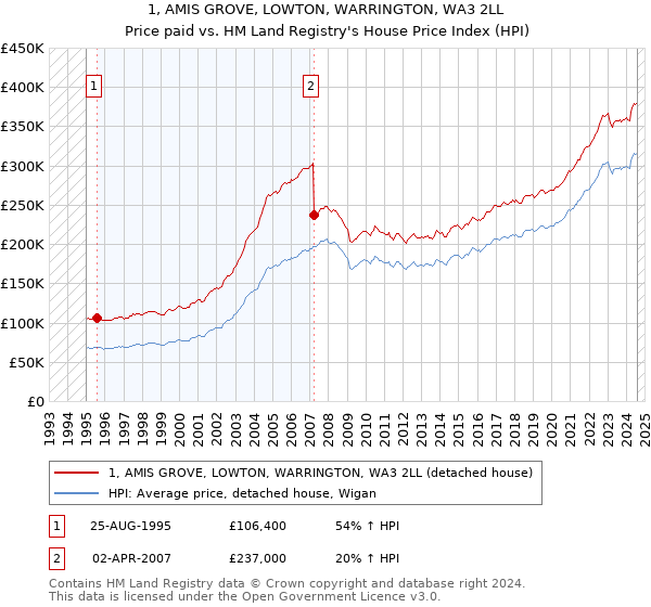 1, AMIS GROVE, LOWTON, WARRINGTON, WA3 2LL: Price paid vs HM Land Registry's House Price Index