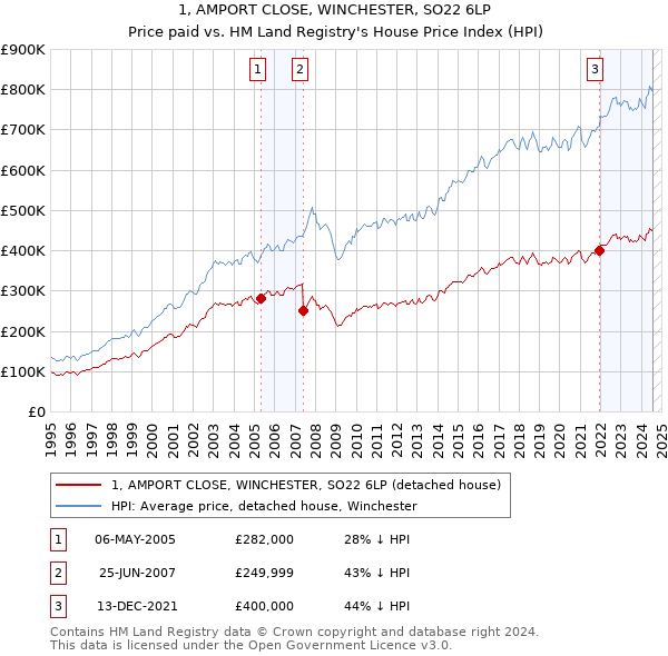 1, AMPORT CLOSE, WINCHESTER, SO22 6LP: Price paid vs HM Land Registry's House Price Index