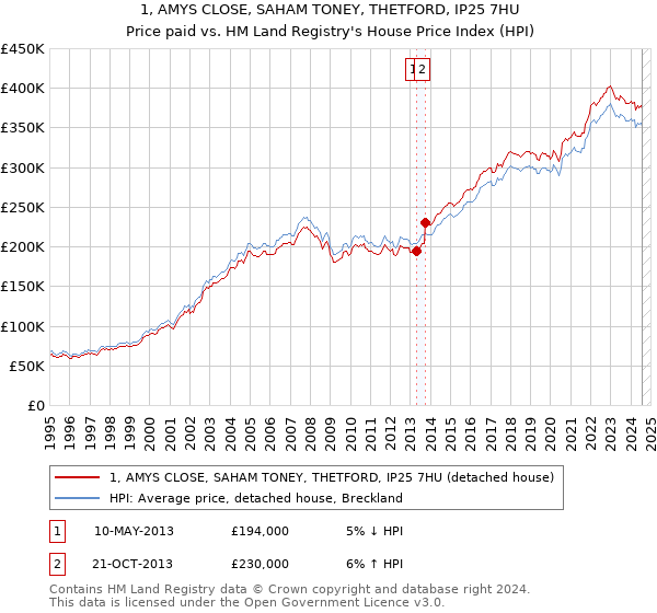 1, AMYS CLOSE, SAHAM TONEY, THETFORD, IP25 7HU: Price paid vs HM Land Registry's House Price Index