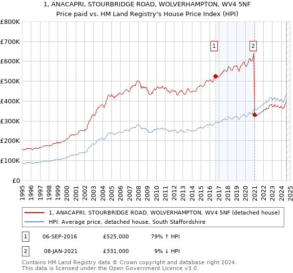 1, ANACAPRI, STOURBRIDGE ROAD, WOLVERHAMPTON, WV4 5NF: Price paid vs HM Land Registry's House Price Index