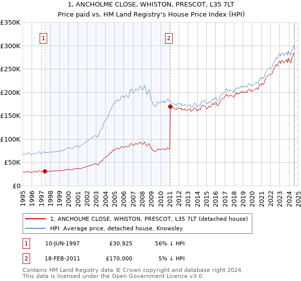 1, ANCHOLME CLOSE, WHISTON, PRESCOT, L35 7LT: Price paid vs HM Land Registry's House Price Index