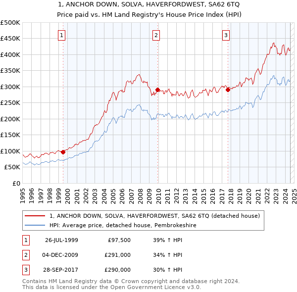 1, ANCHOR DOWN, SOLVA, HAVERFORDWEST, SA62 6TQ: Price paid vs HM Land Registry's House Price Index