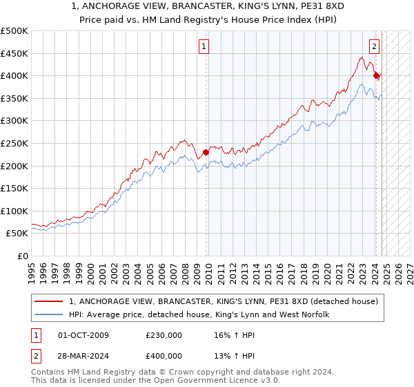 1, ANCHORAGE VIEW, BRANCASTER, KING'S LYNN, PE31 8XD: Price paid vs HM Land Registry's House Price Index