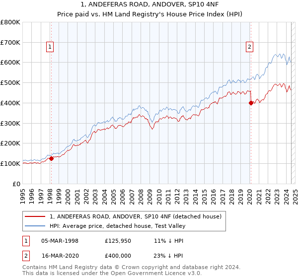 1, ANDEFERAS ROAD, ANDOVER, SP10 4NF: Price paid vs HM Land Registry's House Price Index