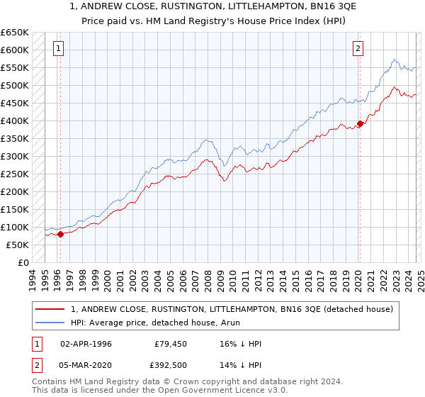 1, ANDREW CLOSE, RUSTINGTON, LITTLEHAMPTON, BN16 3QE: Price paid vs HM Land Registry's House Price Index