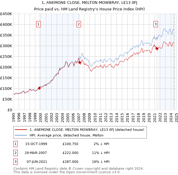 1, ANEMONE CLOSE, MELTON MOWBRAY, LE13 0FJ: Price paid vs HM Land Registry's House Price Index