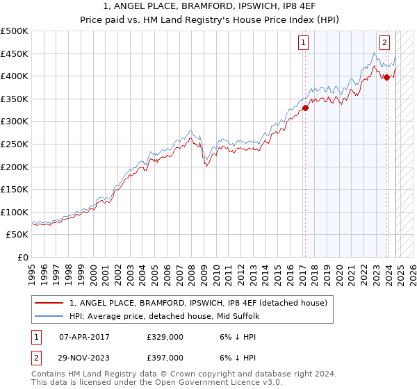 1, ANGEL PLACE, BRAMFORD, IPSWICH, IP8 4EF: Price paid vs HM Land Registry's House Price Index