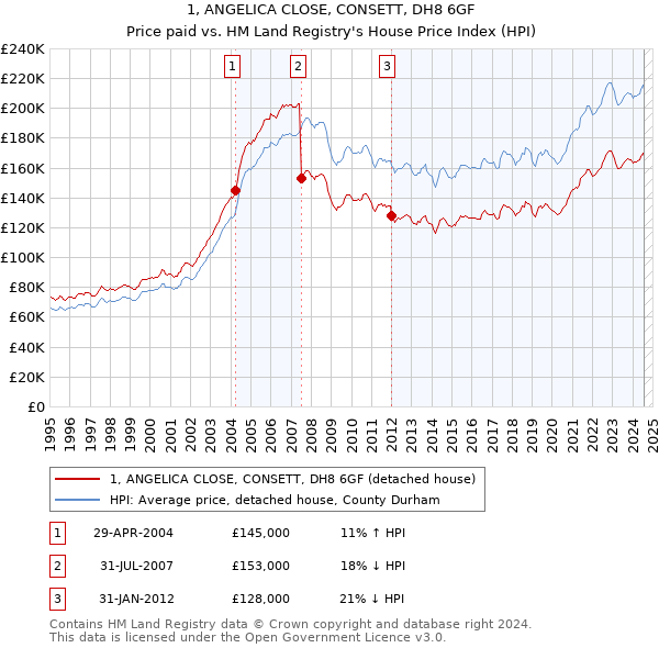 1, ANGELICA CLOSE, CONSETT, DH8 6GF: Price paid vs HM Land Registry's House Price Index