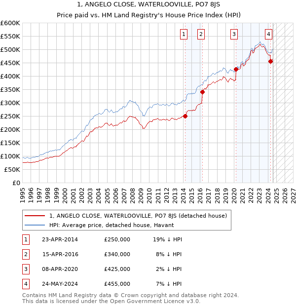 1, ANGELO CLOSE, WATERLOOVILLE, PO7 8JS: Price paid vs HM Land Registry's House Price Index